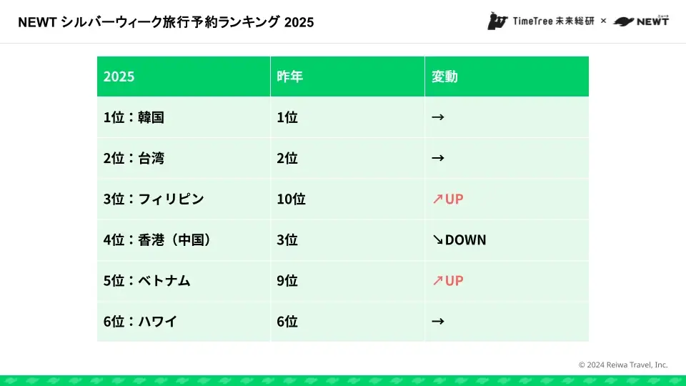 TimeTree未来総研 × 旅行アプリ『NEWT（ニュート）』共同調査レポート　「予定データ」と「予約データ」から読み解く2025年シルバーウィークの旅行動向 画像 8