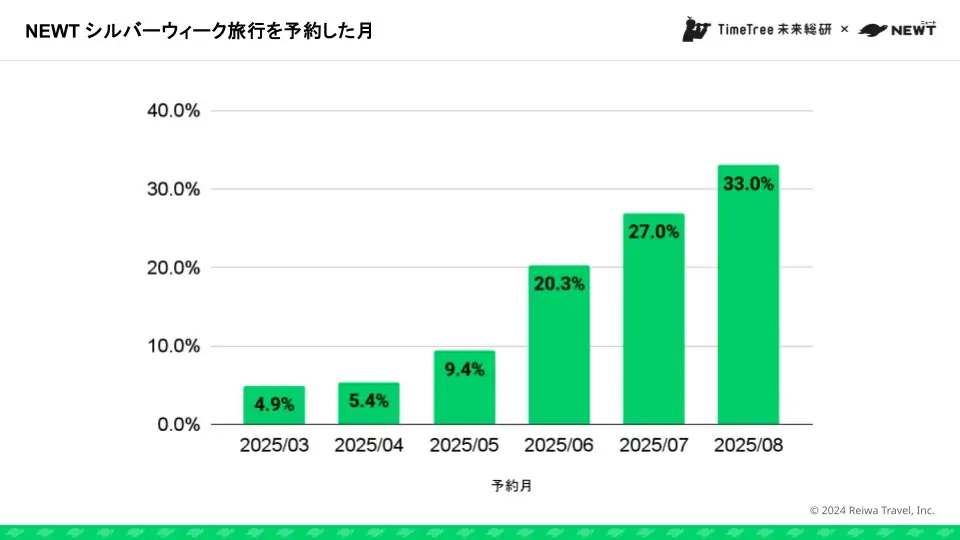TimeTree未来総研 × 旅行アプリ『NEWT（ニュート）』共同調査レポート　「予定データ」と「予約データ」から読み解く2025年シルバーウィークの旅行動向 画像 9