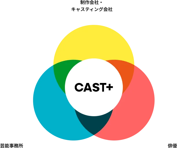 エンタメ業界特化型 | 制作者とキャストをつなぐマッチングプラットフォーム『CAST+(キャスタス)』サービス提供開始 画像 3