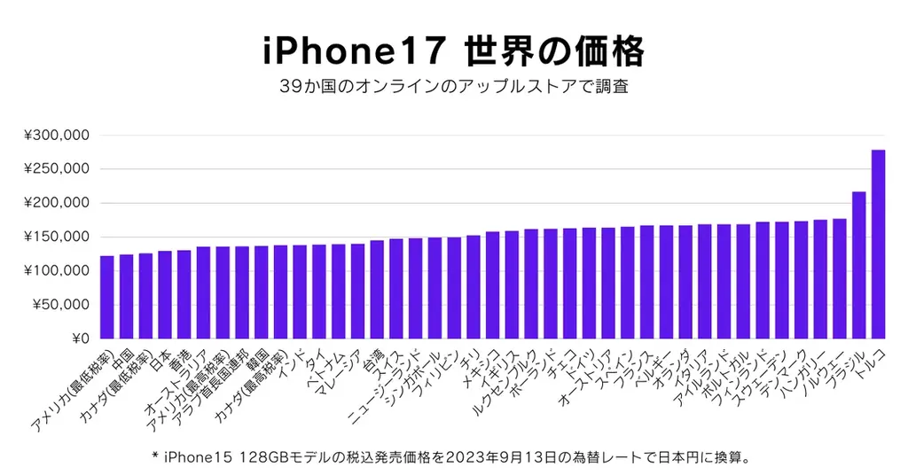 iPhone17価格調査