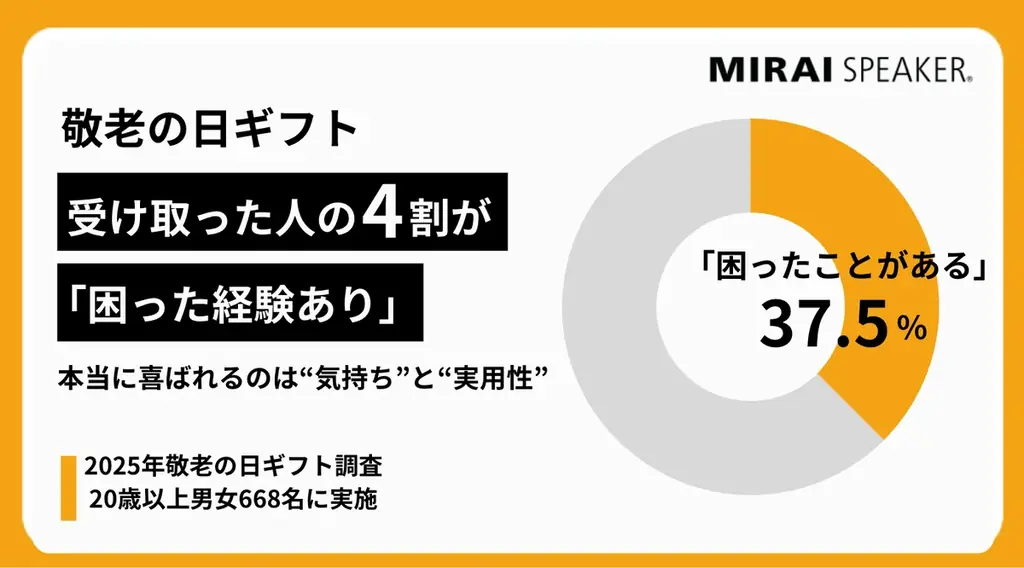 【2025年敬老の日ギフト調査】受け取った人の4割が「困った経験あり」、本当に喜ばれるのは“気持ち”と“実用性” 画像 1