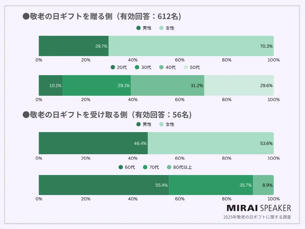 【2025年敬老の日ギフト調査】受け取った人の4割が「困った経験あり」、本当に喜ばれるのは“気持ち”と“実用性” 画像 2