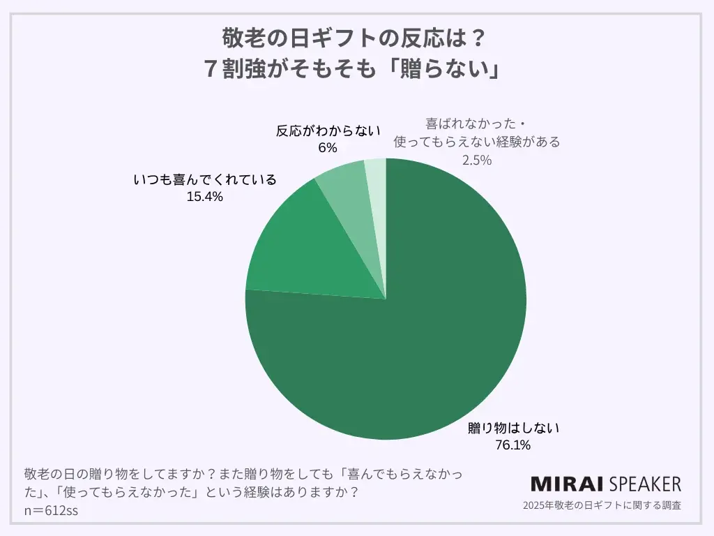 【2025年敬老の日ギフト調査】受け取った人の4割が「困った経験あり」、本当に喜ばれるのは“気持ち”と“実用性” 画像 3