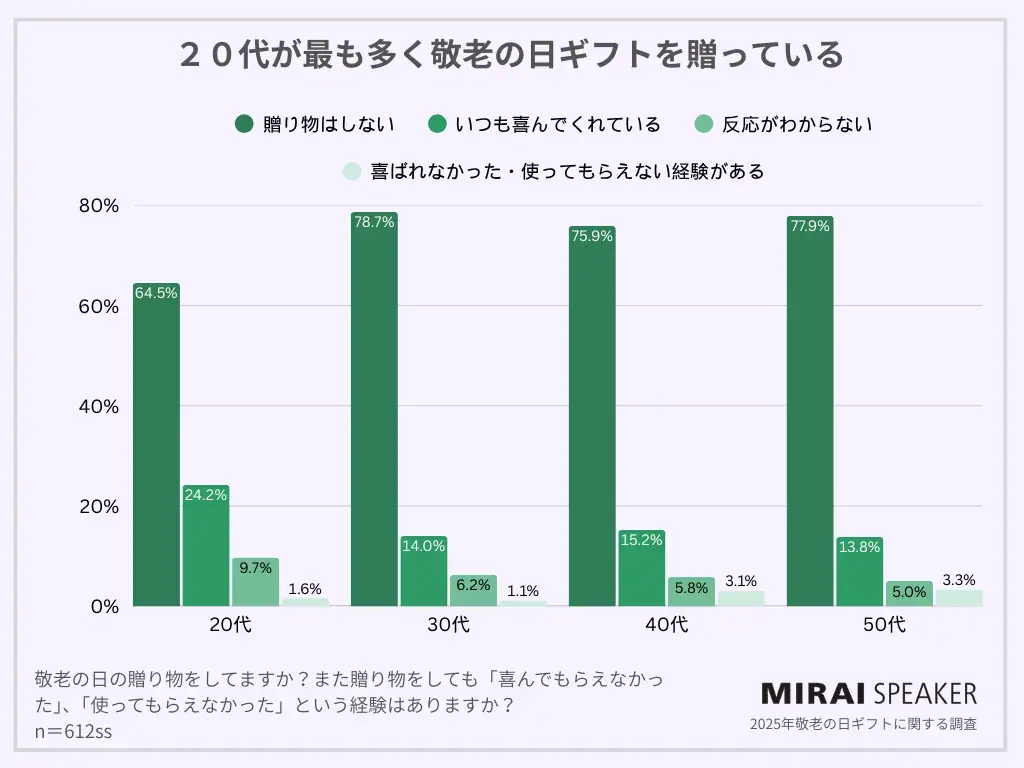 【2025年敬老の日ギフト調査】受け取った人の4割が「困った経験あり」、本当に喜ばれるのは“気持ち”と“実用性” 画像 4