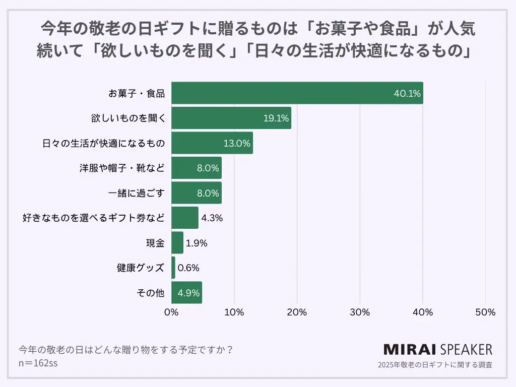 【2025年敬老の日ギフト調査】受け取った人の4割が「困った経験あり」、本当に喜ばれるのは“気持ち”と“実用性” 画像 5