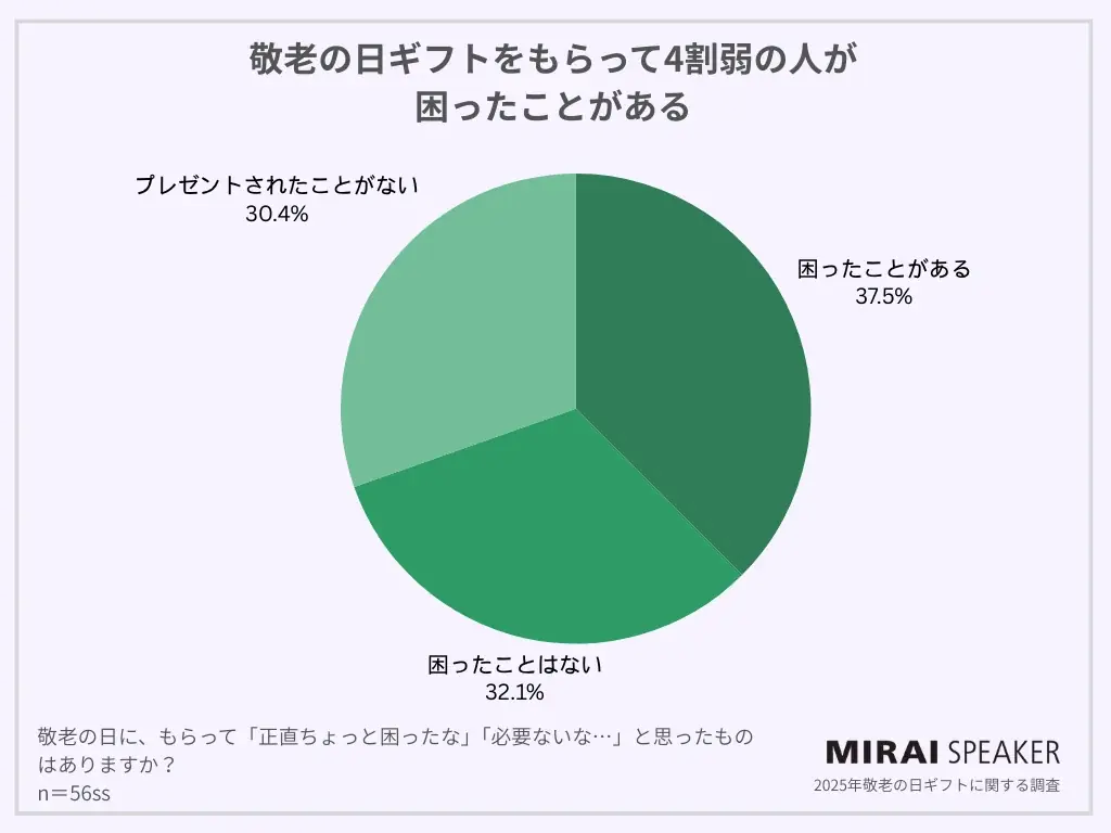 【2025年敬老の日ギフト調査】受け取った人の4割が「困った経験あり」、本当に喜ばれるのは“気持ち”と“実用性” 画像 6