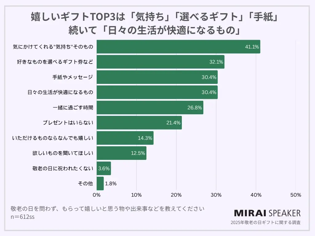 【2025年敬老の日ギフト調査】受け取った人の4割が「困った経験あり」、本当に喜ばれるのは“気持ち”と“実用性” 画像 7
