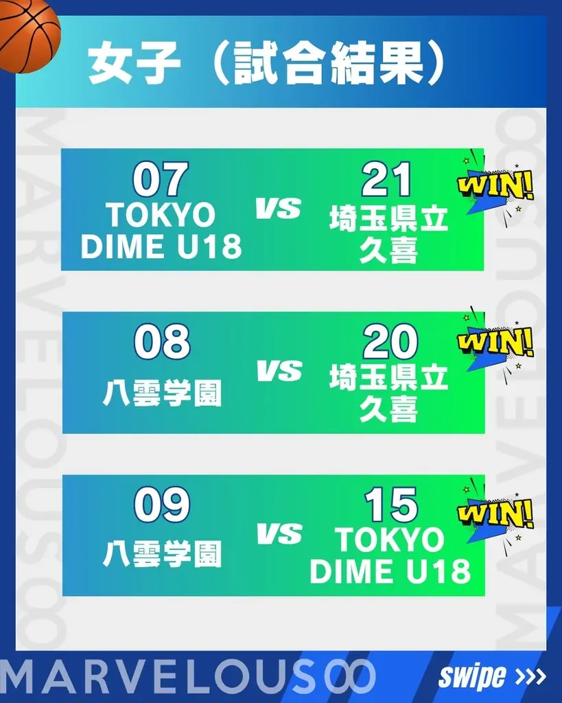 バスケの熱気が豊洲を包む！3×3 MARVELOUS∞東京予選大会 白熱の戦いの末に優勝校決定！ 画像 9