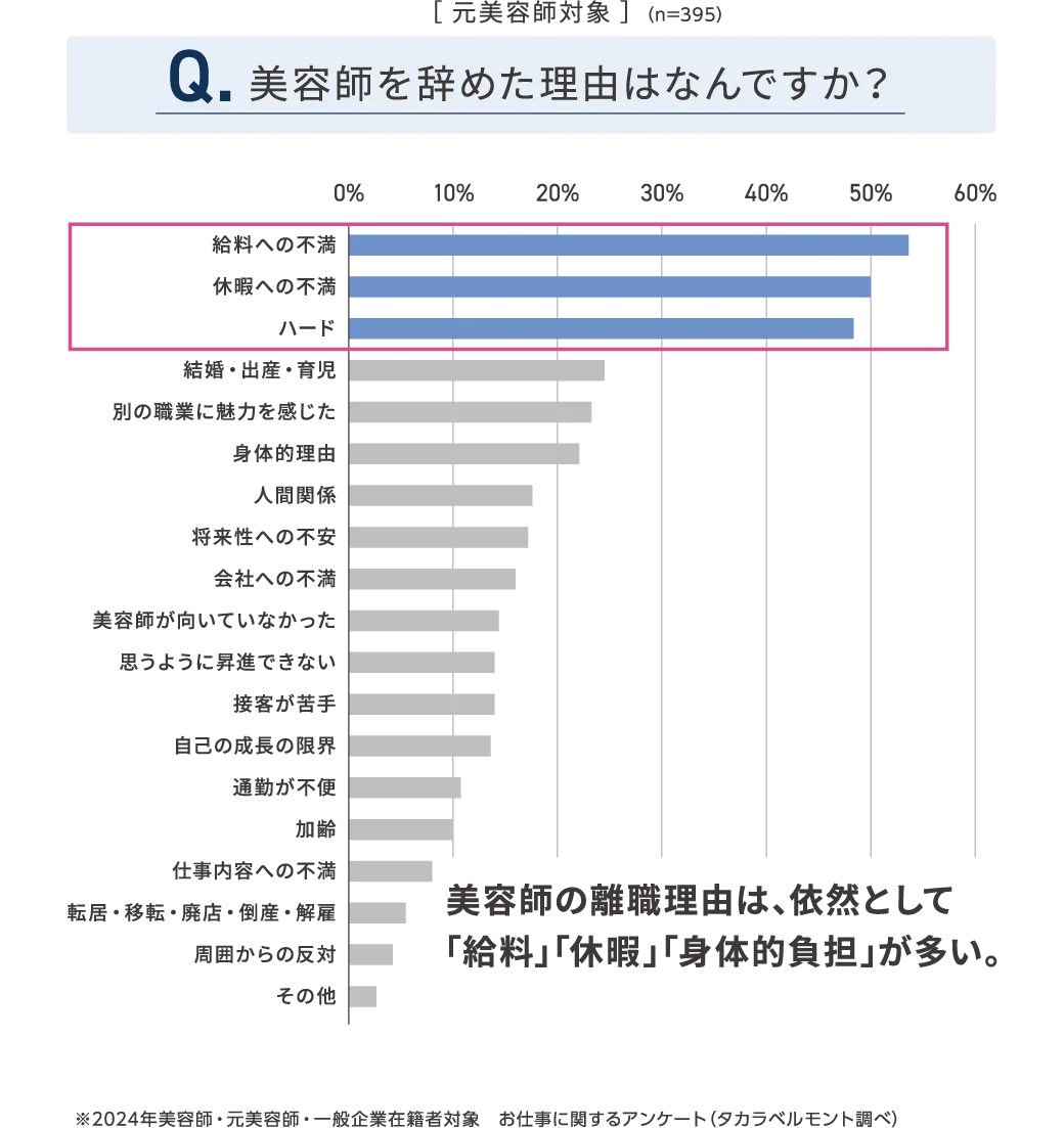 10年以内の離職率約90％、キャリアビジョンが描きづらい業界課題に挑む 画像 2