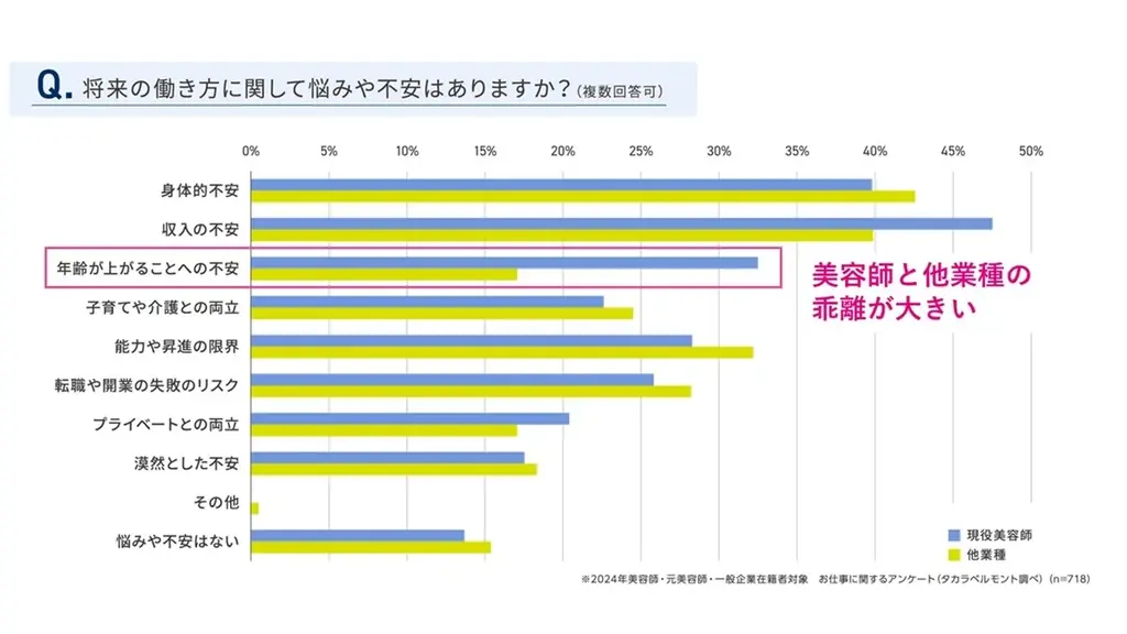 10年以内の離職率約90％、キャリアビジョンが描きづらい業界課題に挑む 画像 3