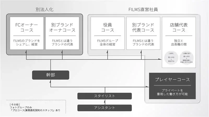 10年以内の離職率約90％、キャリアビジョンが描きづらい業界課題に挑む 画像 4