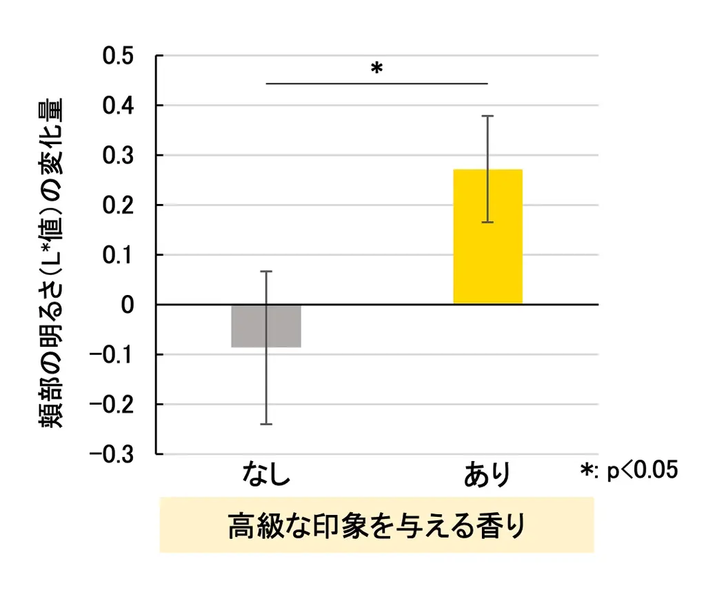 「高級感」のある香りが、丁寧なスキンケアと美しさを引き出す！香りで“時間の感じ方をコントロール”するスキンケア 画像 7