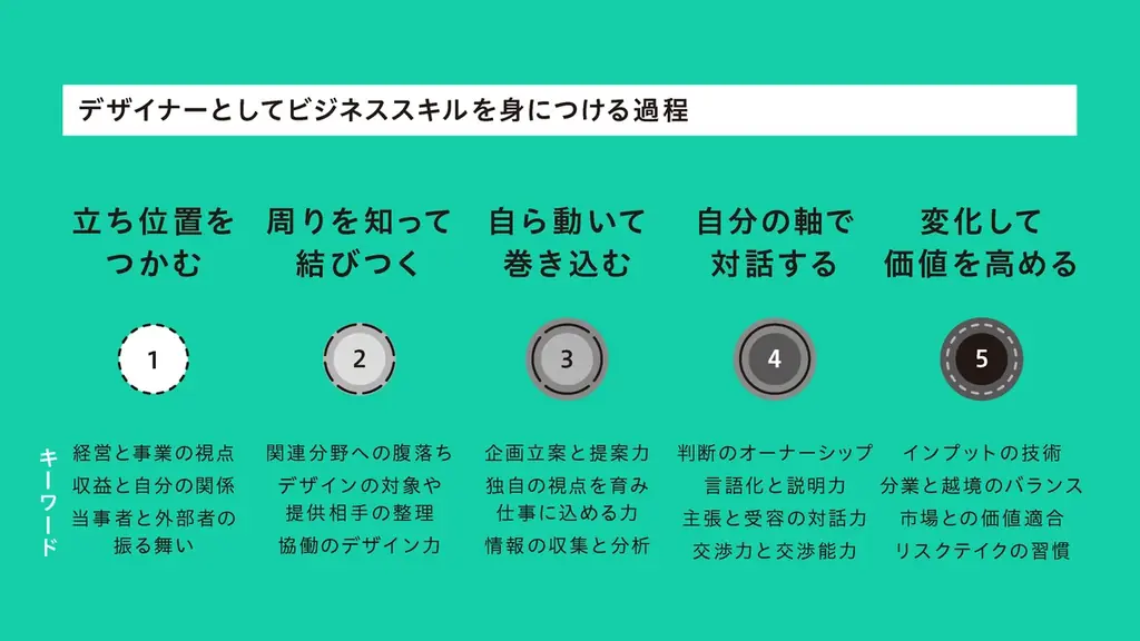 【9月16日発売】書籍『デザイナーのビジネススキル　キャリア5年目からの「壁」の越え方』── 変化にしなやかに。自分の価値を構想・デザインしていくために必要なビジネススキルとは？ 画像 2
