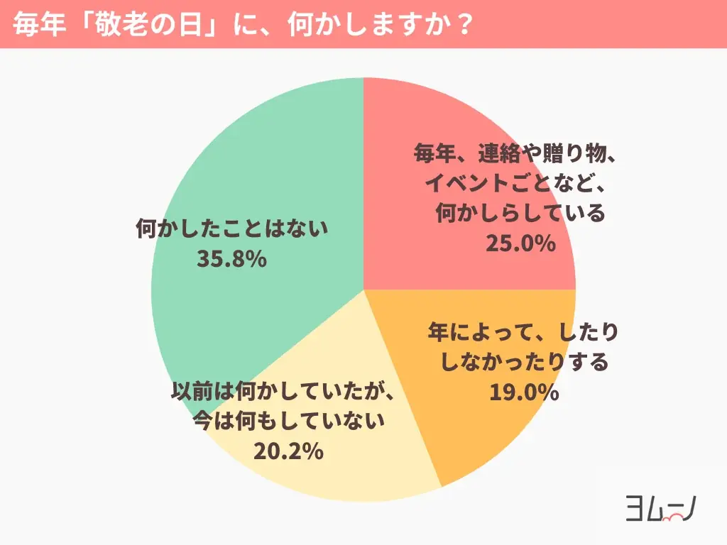 過半数が「敬老の日に何もしていない」！企画・準備は妻側の負担に。生活総合情報メディア【ヨムーノ】、「敬老の日」に関する最新の意識調査を実施 画像 2