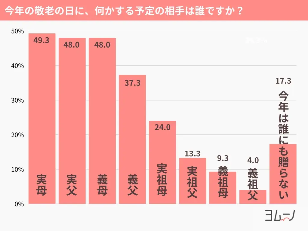 過半数が「敬老の日に何もしていない」！企画・準備は妻側の負担に。生活総合情報メディア【ヨムーノ】、「敬老の日」に関する最新の意識調査を実施 画像 3
