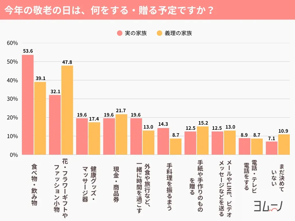 過半数が「敬老の日に何もしていない」！企画・準備は妻側の負担に。生活総合情報メディア【ヨムーノ】、「敬老の日」に関する最新の意識調査を実施 画像 4