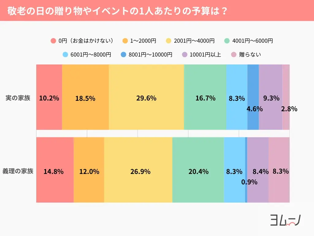 過半数が「敬老の日に何もしていない」！企画・準備は妻側の負担に。生活総合情報メディア【ヨムーノ】、「敬老の日」に関する最新の意識調査を実施 画像 5