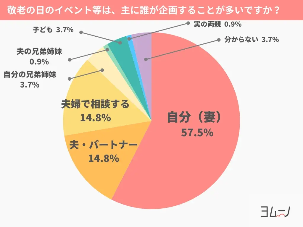 過半数が「敬老の日に何もしていない」！企画・準備は妻側の負担に。生活総合情報メディア【ヨムーノ】、「敬老の日」に関する最新の意識調査を実施 画像 6