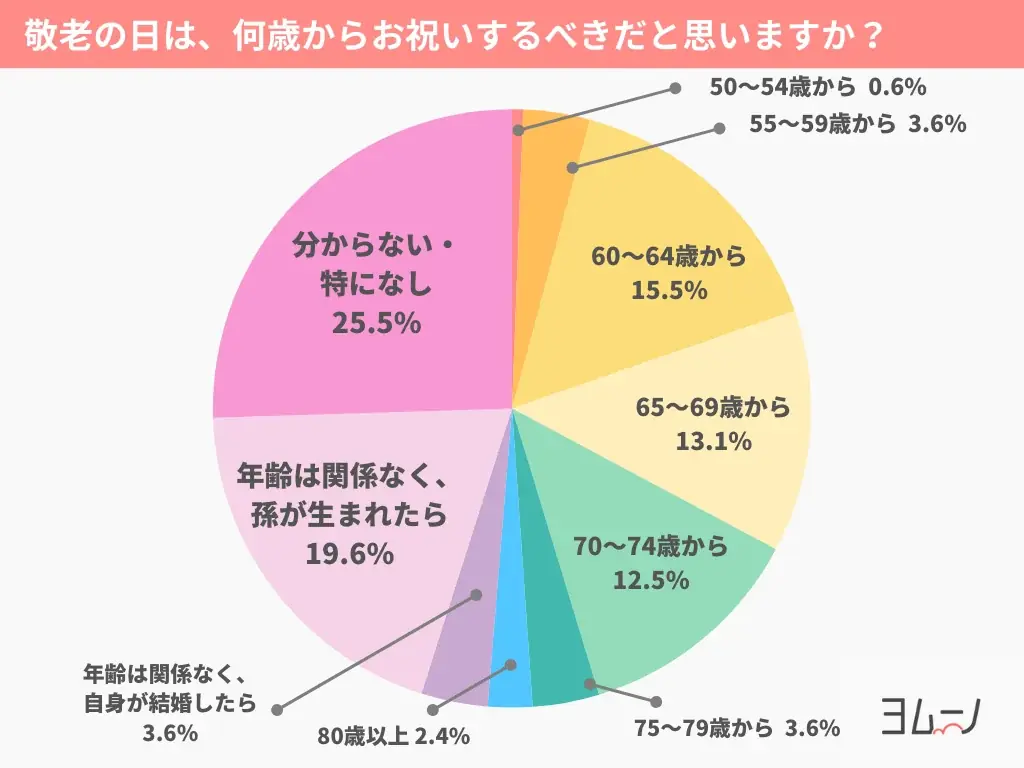過半数が「敬老の日に何もしていない」！企画・準備は妻側の負担に。生活総合情報メディア【ヨムーノ】、「敬老の日」に関する最新の意識調査を実施 画像 7