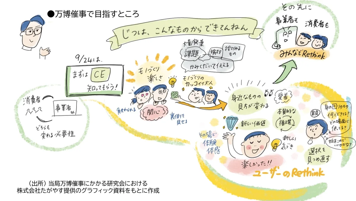【大阪・関西万博】近畿経済産業局イベントにて　PHI ワークショップ実施　2025年9月24日（水）「じつは、こんなものからできてんねんフェス～Rethink Design Expo～」 画像 14