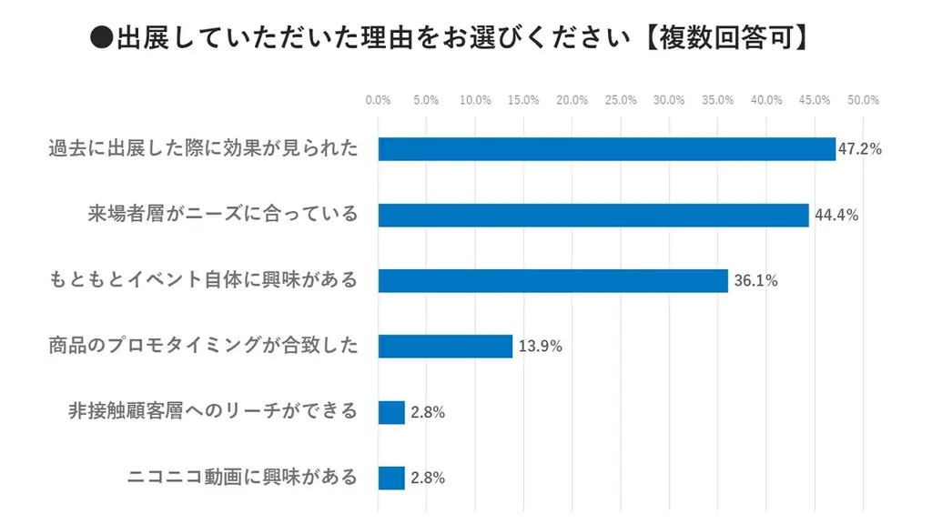 13万人超が来場するサブカルチャーの祭典「ニコニコ超会議2026」開催日程決定 2026年4月25・26日、会場は幕張メッセ 画像 6