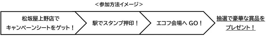 東京メトロ×松坂屋上野店「メトロに乗ってエコフに行こう！キャンペーン」を実施します 画像 2