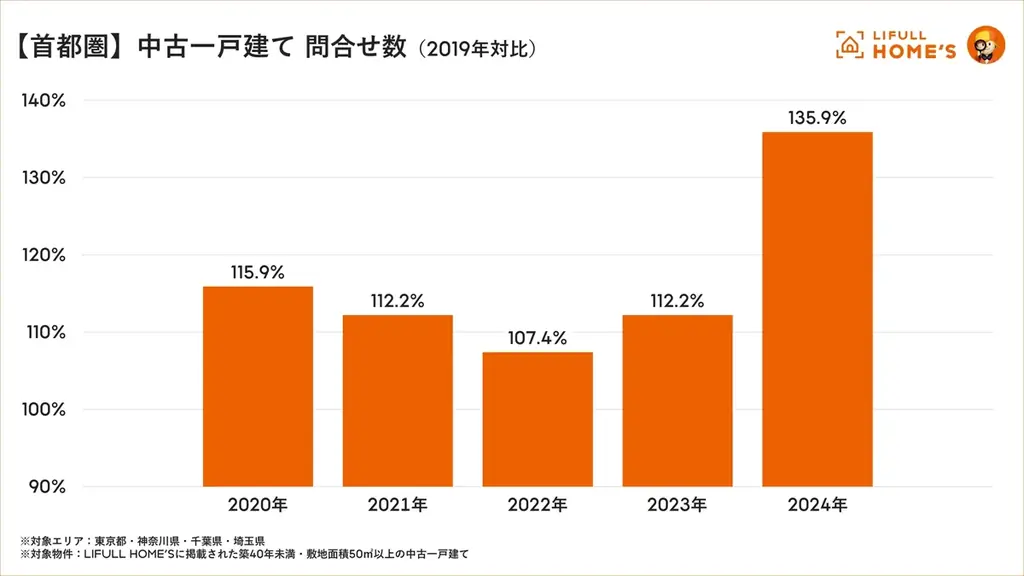 LIFULL HOME’S「首都圏 中古一戸建て」調査 画像 2