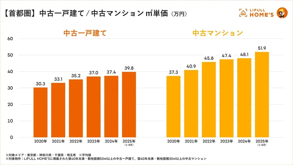 LIFULL HOME’S「首都圏 中古一戸建て」調査 画像 3