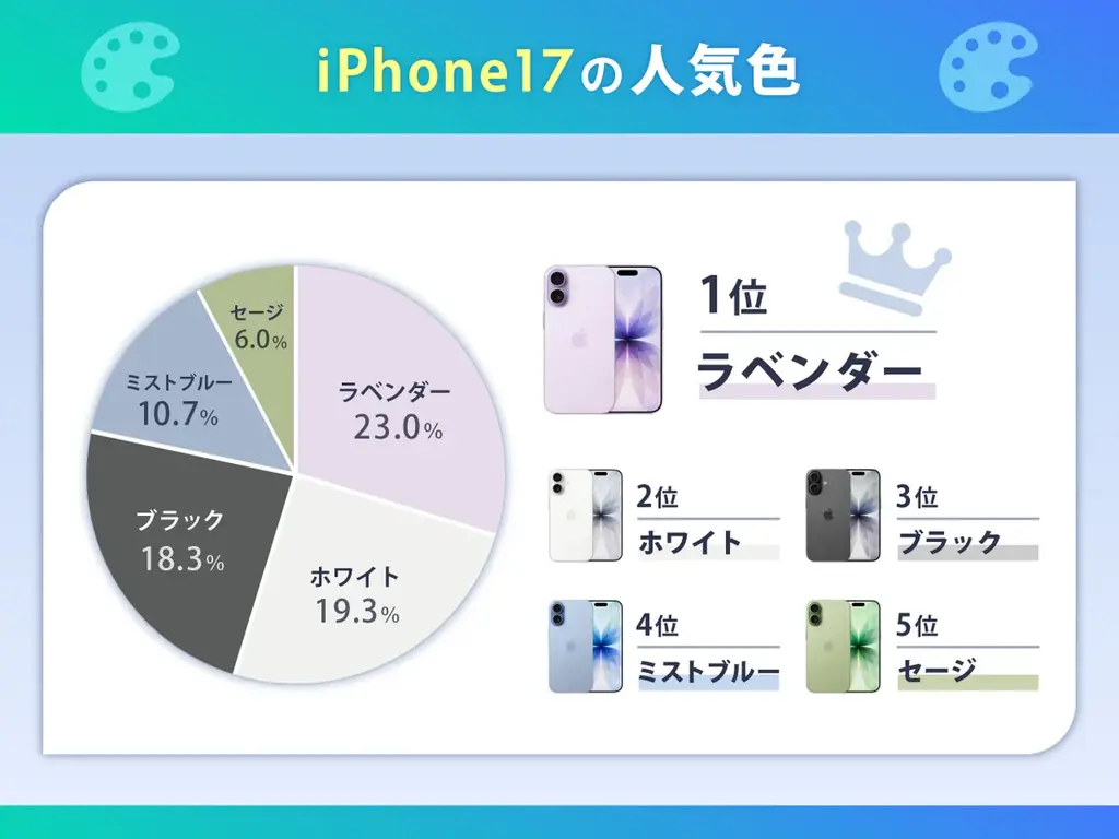 iPhone 17の人気のカラー2位はホワイト、1位は？【iPhone 17シリーズ関連アンケート調査】 画像 3