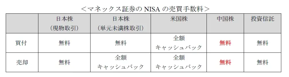NISAサービス強化・新プログラム「マネックスの全力NISAシリーズ」 画像 4