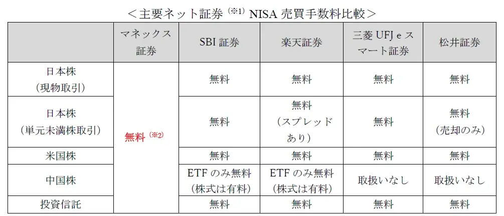 NISAサービス強化・新プログラム「マネックスの全力NISAシリーズ」 画像 5