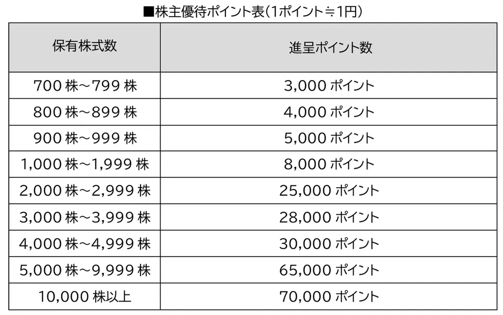 株式会社関通にプレミアム優待倶楽部を導入株主様との対話強化・株主管理ＤＸの促進へ 画像 2