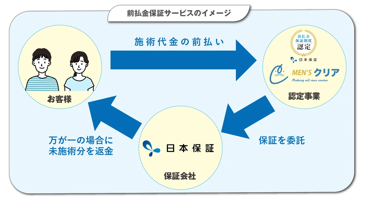 【ご来店者様は必ずもらえる⁉】メンズ脱毛サロン「メンズクリア」は、”創業12周年”を記念して1万円分のデジタルギフトなどが総勢1,200名様に当たるXキャンペーンを開催 画像 8