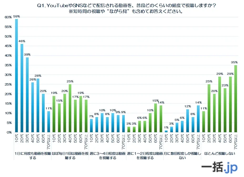 【前編】『年代別動画調査2025』生活に溶け込む動画、その世代別利用実態を追う（動画制作マッチングサイト『一括.jp』調べ） 画像 1