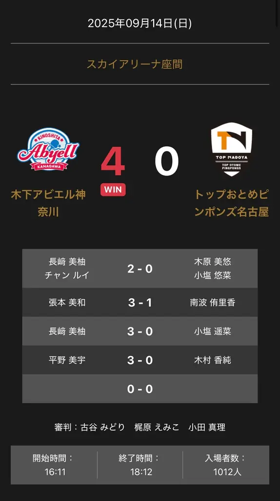 木下アビエル神奈川が4-0で快勝 ノジマTリーグ9/14結果｜ベスト