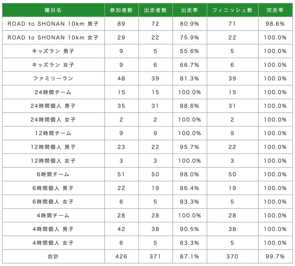 湘南国際リレーマラソン2025 盛大に開催　― 6年ぶりにタスキをつなぎ、仲間と走り続けた24時間 ― 画像 11