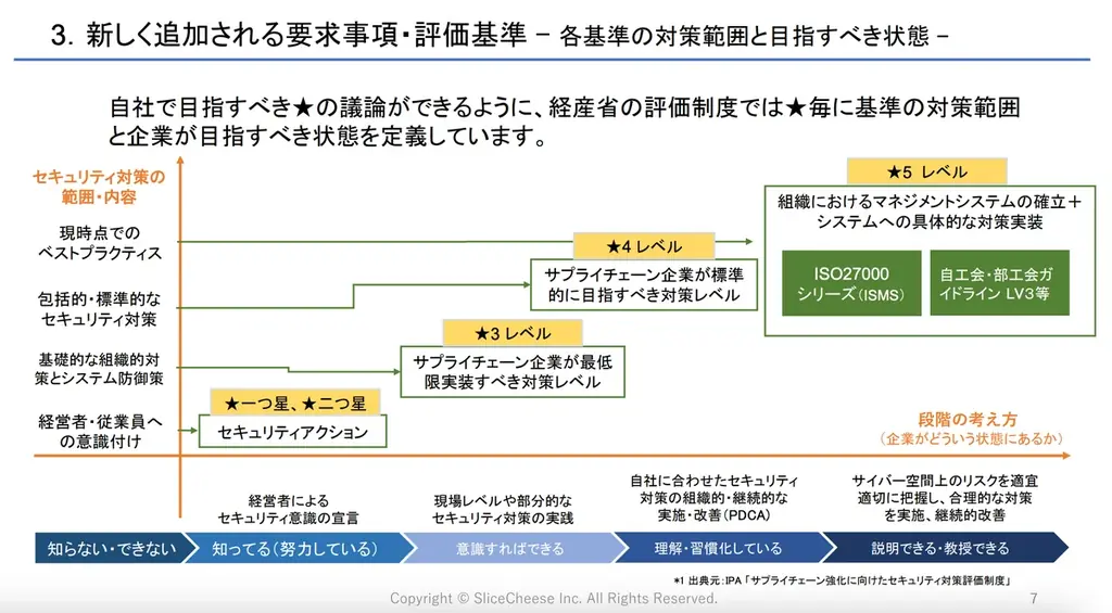 【解説資料無料ダウンロード】経産省「サプライチェーン強化に向けたセキュリティ対策評価制度」早わかりガイドを無料公開 画像 1