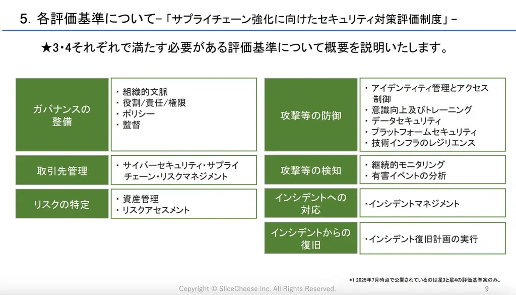 【解説資料無料ダウンロード】経産省「サプライチェーン強化に向けたセキュリティ対策評価制度」早わかりガイドを無料公開 画像 2