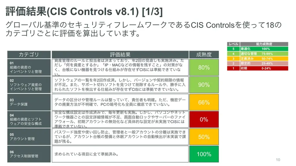 【解説資料無料ダウンロード】経産省「サプライチェーン強化に向けたセキュリティ対策評価制度」早わかりガイドを無料公開 画像 4