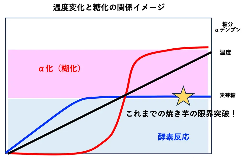 Re・Labが焼き芋を安定して蜜芋状態にする独自技術を特許出願 画像 2