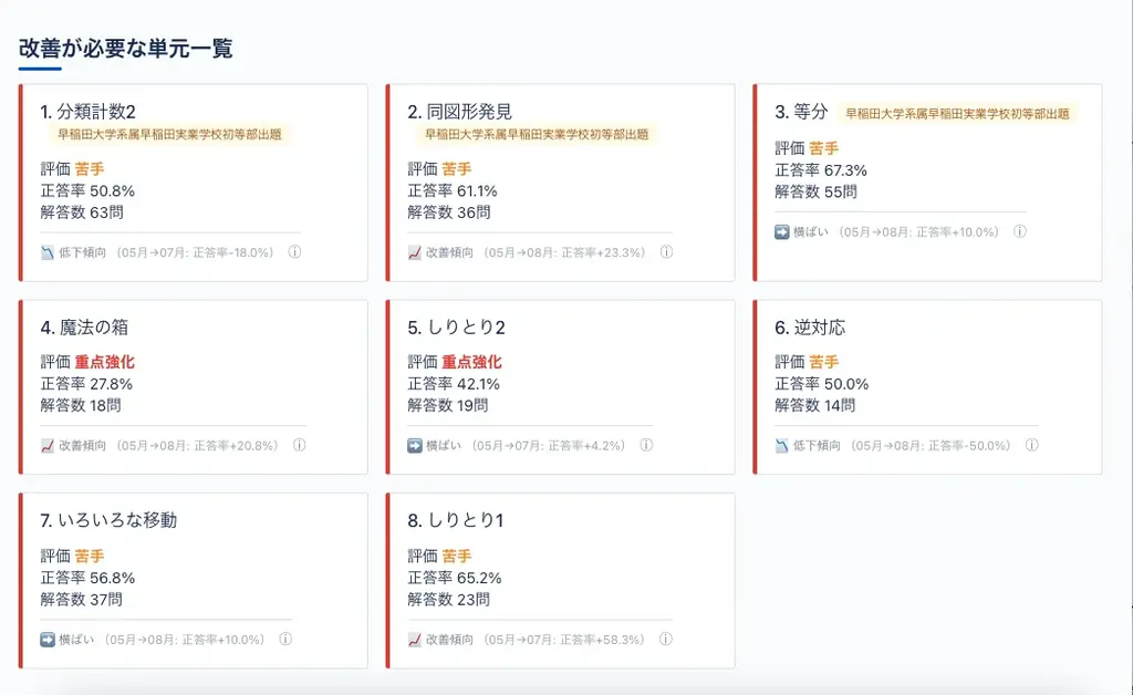 【教育×AI】小学校受験の“苦手克服”に革命　マジタク、新機能「マジレポ（月次パーソナル分析レポート）」を提供開始 画像 2