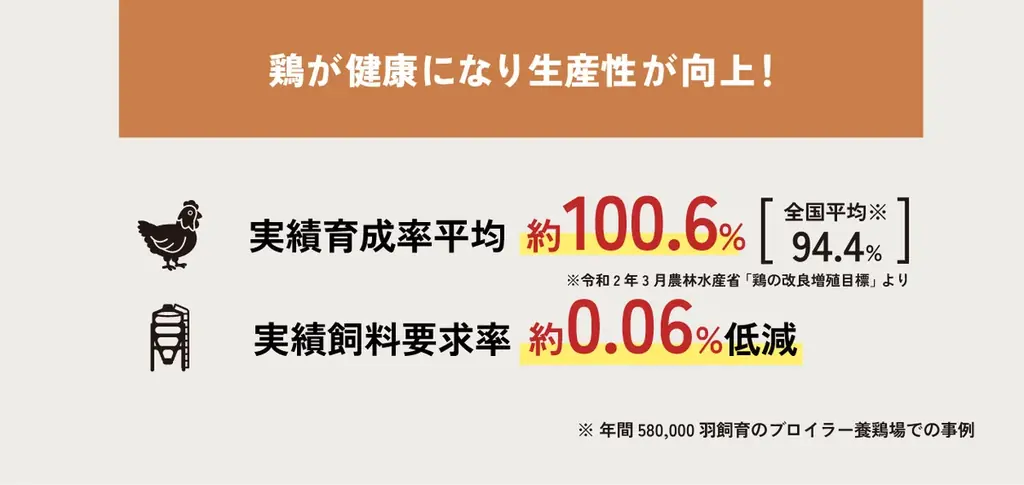 【日本最大】※農業WEEK東京に初出展、アスタキサンチン同等の抗酸化力で話題、梅の力で鶏を健やかに育てる飼料『トリグーン』 画像 14