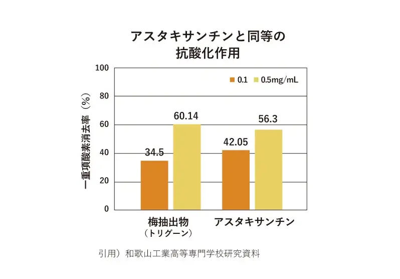 【日本最大】※農業WEEK東京に初出展、アスタキサンチン同等の抗酸化力で話題、梅の力で鶏を健やかに育てる飼料『トリグーン』 画像 3