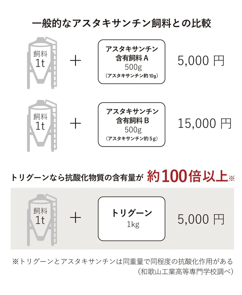 【日本最大】※農業WEEK東京に初出展、アスタキサンチン同等の抗酸化力で話題、梅の力で鶏を健やかに育てる飼料『トリグーン』 画像 4