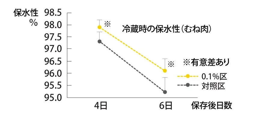 【日本最大】※農業WEEK東京に初出展、アスタキサンチン同等の抗酸化力で話題、梅の力で鶏を健やかに育てる飼料『トリグーン』 画像 5