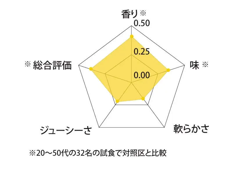 【日本最大】※農業WEEK東京に初出展、アスタキサンチン同等の抗酸化力で話題、梅の力で鶏を健やかに育てる飼料『トリグーン』 画像 8