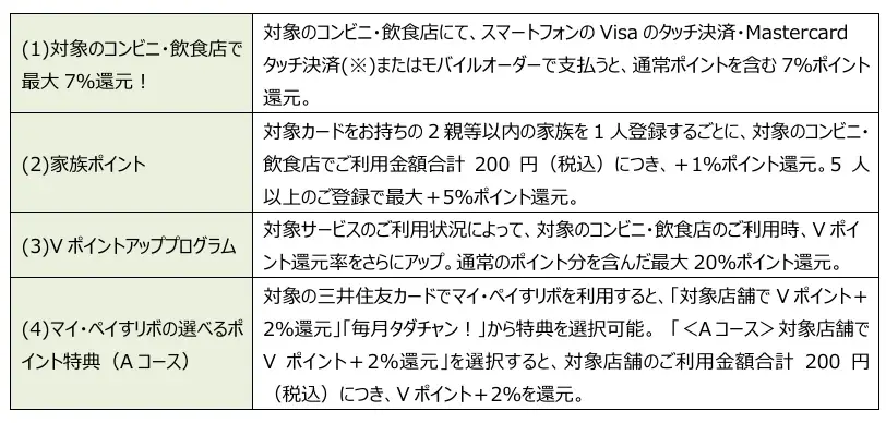 三井住友カード ナンバーレス(NL)・Olive、対象の飲食店にてモバイルオーダーで7~20％還元開始 画像 2