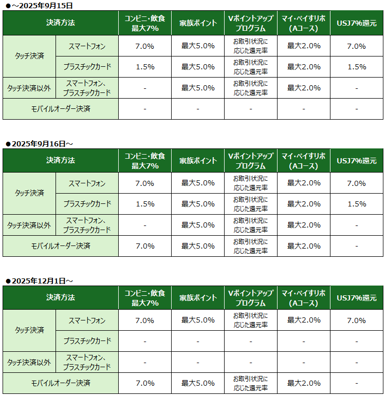 三井住友カード ナンバーレス(NL)・Olive、対象の飲食店にてモバイルオーダーで7~20％還元開始 画像 4