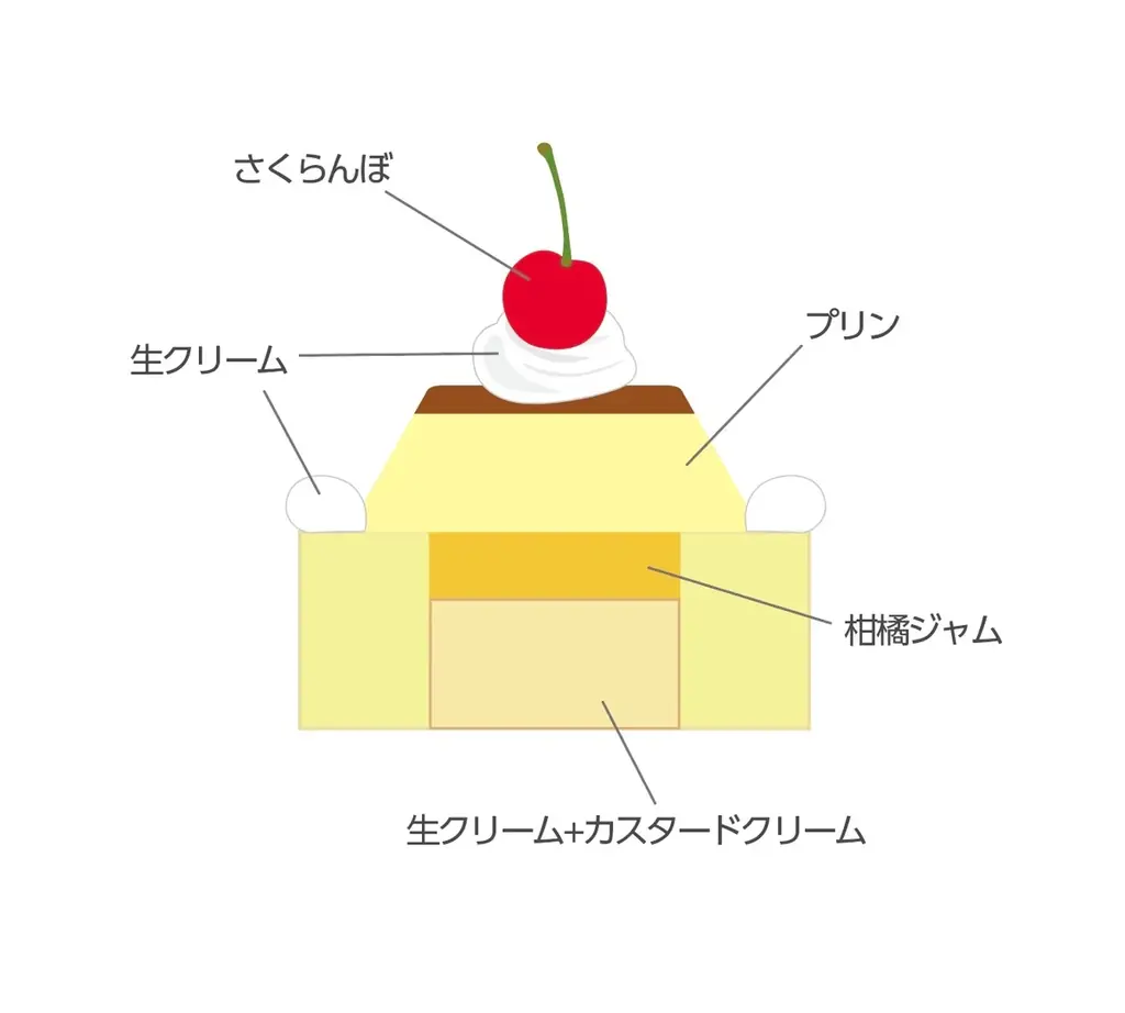 一目惚れしちゃうかも⁉どこか懐かしいプリンアラモード。atelier京ばあむにて新発売‼ 画像 2