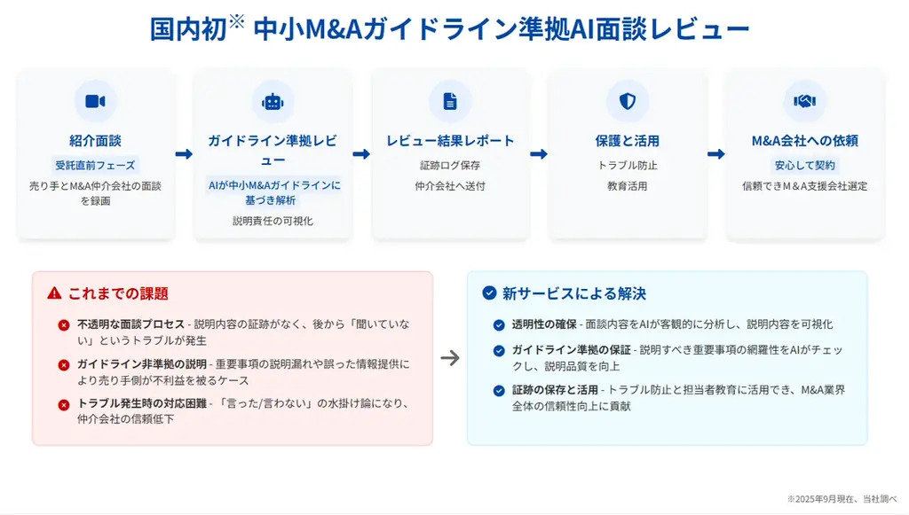 9月22日開始、AIが紹介面談を解析してM&A説明を可視化